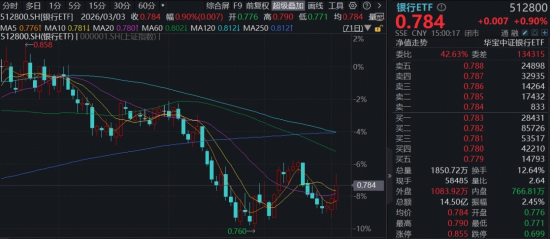 A股深度回调!银行逆市走强,银行ETF(512800)放量上探1.6%!军工板块掉头向下,军工ETF华宝单日急跌近7%