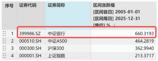 A股深度回调!银行逆市走强,银行ETF(512800)放量上探1.6%!军工板块掉头向下,军工ETF华宝单日急跌近7%