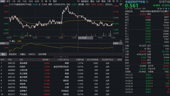 A股深度回调!银行逆市走强,银行ETF(512800)放量上探1.6%!军工板块掉头向下,军工ETF华宝单日急跌近7%