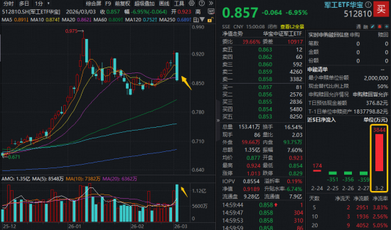 A股深度回调!银行逆市走强,银行ETF(512800)放量上探1.6%!军工板块掉头向下,军工ETF华宝单日急跌近7%