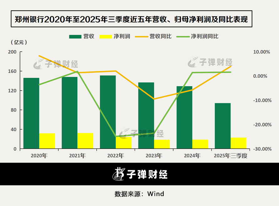 行长履职一年即离任!郑州银行业绩回暖,地产“包袱”犹存