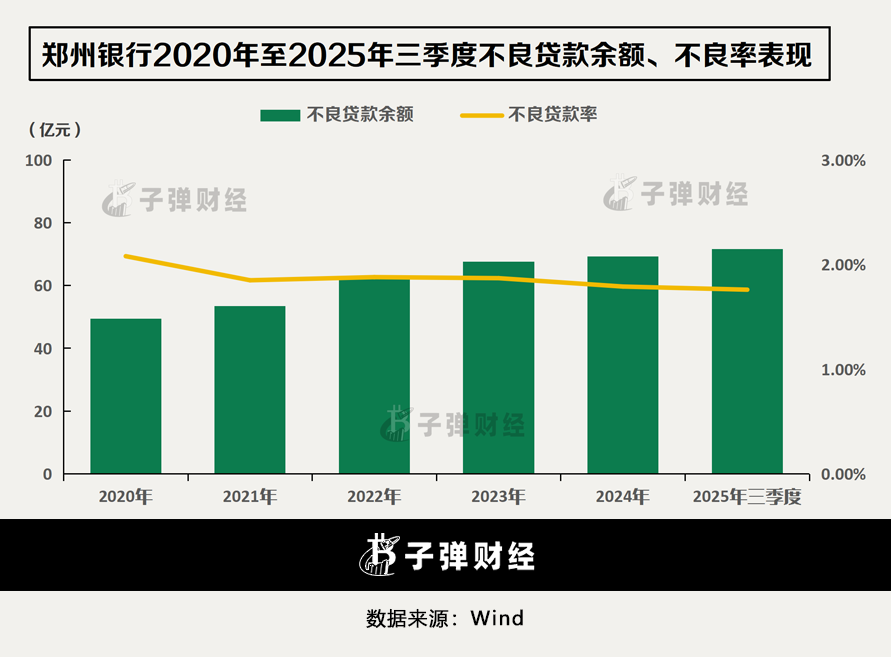 行长履职一年即离任!郑州银行业绩回暖,地产“包袱”犹存