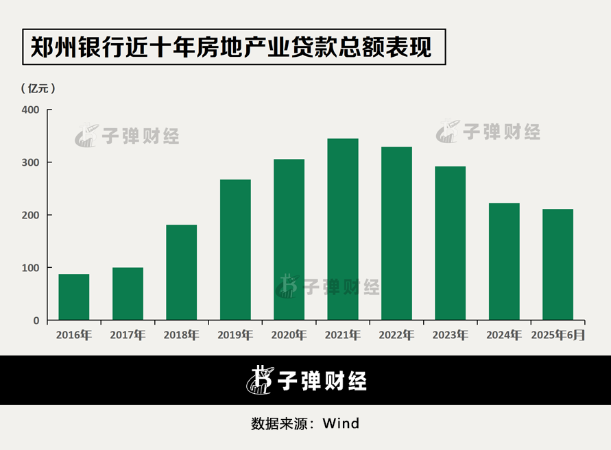 行长履职一年即离任!郑州银行业绩回暖,地产“包袱”犹存