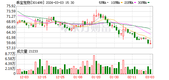 乖宝宠物:致力于通过科研创新构建核心竞争力
