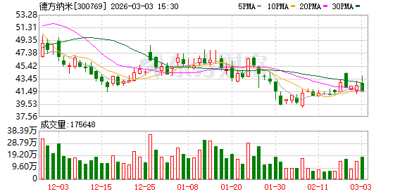 德方纳米：液相法系公司自主首创的核心生产技术