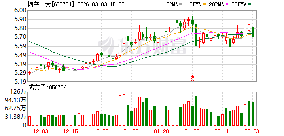物产中大：公司建设智慧大脑，基本完成业务板块管理的数字化转型