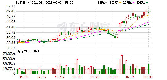银轮股份：公司在中东地区无业务布局