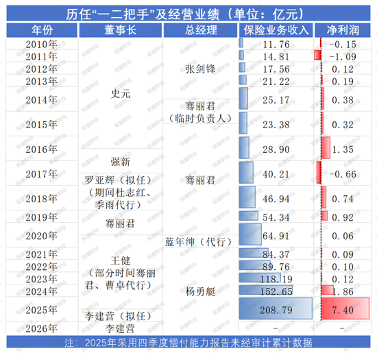 一年后正式落定！保费猛增，盈利爆发，偿付能力大幅下挫，看中荷人寿的进击与隐忧