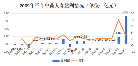 一年后正式落定！保费猛增，盈利爆发，偿付能力大幅下挫，看中荷人寿的进击与隐忧