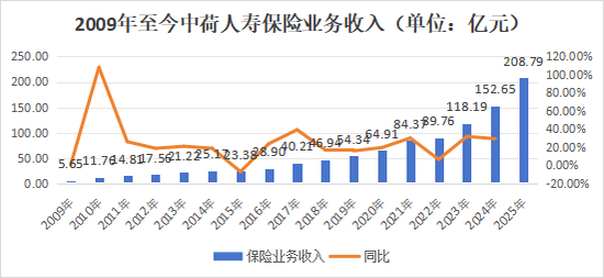 一年后正式落定！保费猛增，盈利爆发，偿付能力大幅下挫，看中荷人寿的进击与隐忧