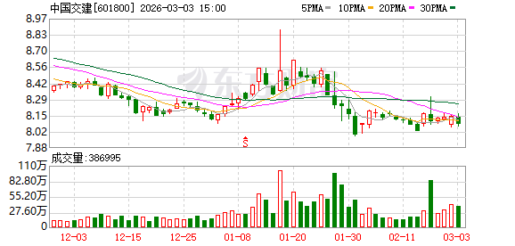 中国交建：累计回购A股股份47690546股