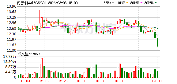 内蒙新华：公司一直高度重视市值管理与投资者回报