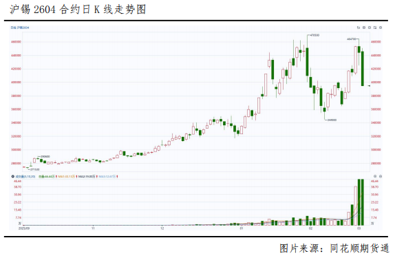 沪锡封死跌停板,趋势反转了吗?