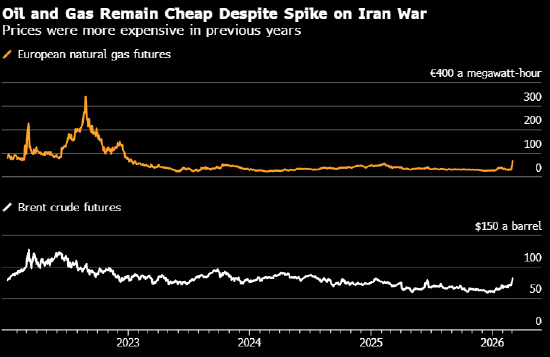 伊朗战火震动全球能源市场