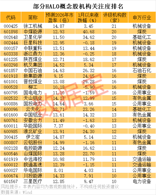 晓程科技两年多暴涨16倍！HALO交易火了 机构扎堆的低估值潜力股揭秘（名单）