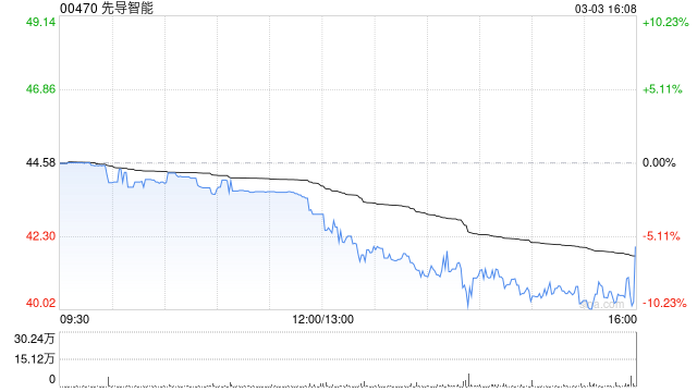 先导智能获Morgan Stanley增持约4.76万股 每股作价约45.95港元