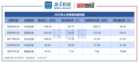 上市券商业绩前瞻：22家券商均实现盈利 超半数券商预计净利润增长超50%