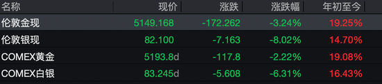 突然跳水!现货黄金跌破5200美元,白银一度跌超12%,发生了什么?