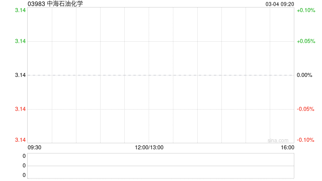 中海石油化学遭MGD Holdings减持287.6万股 每股均价约3港元