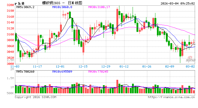 中信建投期货：3月4日黑色系早报