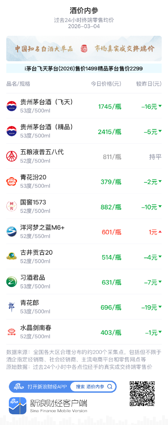 酒价内参3月4日价格发布 习酒君品下降7元/瓶