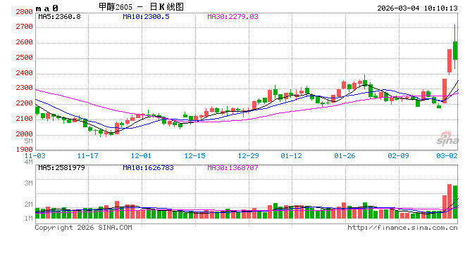 华泰期货：甲醇连续两天涨停，后市如何？