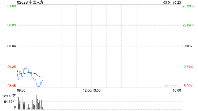 小摩:中资保险股落后大市 偏好中国平安及中国人寿