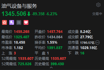 港股油气股连涨两日后回调，百勤油服跌超21%