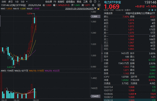豫能控股10天8板！电力ETF华宝（159146）反包涨超1%！Token出海+HALO交易引爆电力行情！