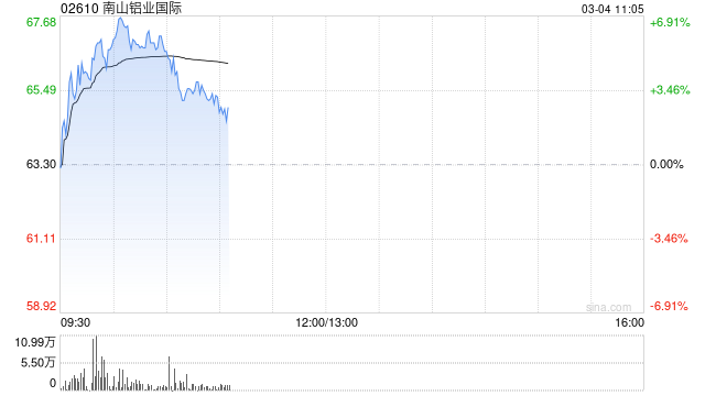 铝业股早盘集体上扬 南山铝业国际涨近6%中国铝业涨近5%
