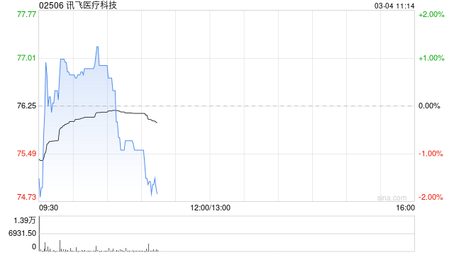 国投证券:首予讯飞医疗科技“买入-A”的投资评级 星火模型赋能全域医疗