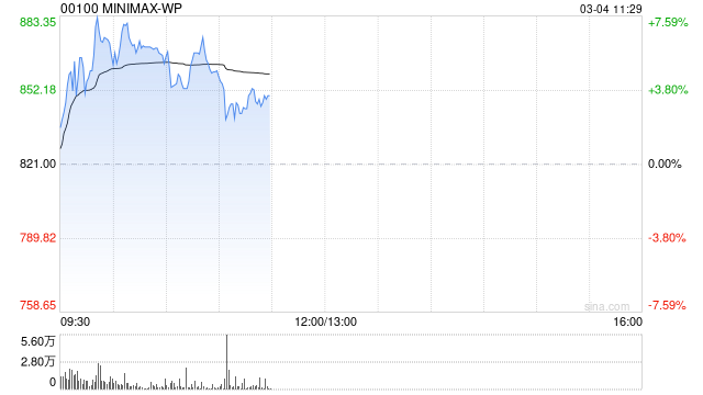 MINIMAX早盘涨逾7% 去年业绩超预期公司全球化竞争力持续