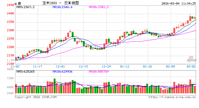 中信建投期货:3月4日农产品早报
