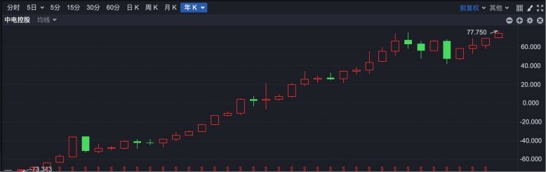 逆势“封神”！港股超70只个股冲破历史峰值 大跌市道里的“避风港”密码全解析