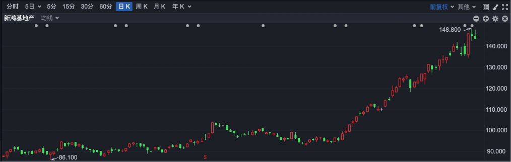 逆势“封神”！港股超70只个股冲破历史峰值 大跌市道里的“避风港”密码全解析
