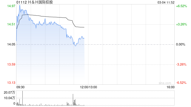 东吴证券：维持H&H国际控股“买入”评级 预告25年收入好于市场预期