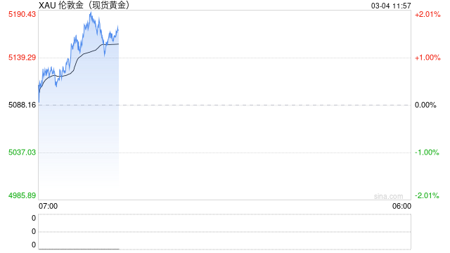 光大期货0304黄金点评：油价引发通胀担忧，黄金日内波动加剧