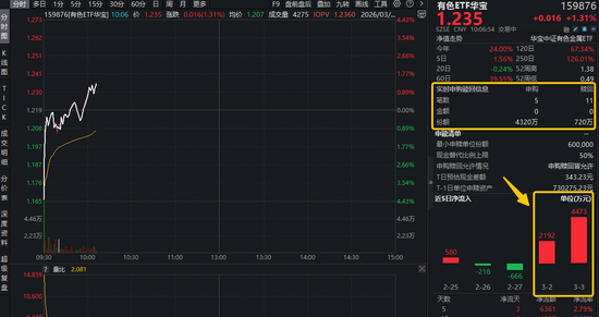 铝业龙头显著领涨,中国铝业涨近4%!有色ETF(159876)盘中拉升1.3%,获资金净申购3600万份!