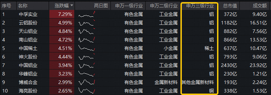 铝业龙头显著领涨,中国铝业涨近4%!有色ETF(159876)盘中拉升1.3%,获资金净申购3600万份!