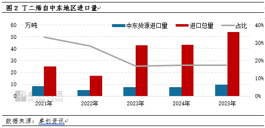 丁二烯:中东地缘政治冲突升级 3月市场迎来“开门红”