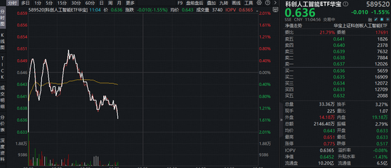 全球AI产品榜发布!千问App月活首超2亿!552%的增速霸居第一!科创人工智能ETF(589520)单日吸金2782万元