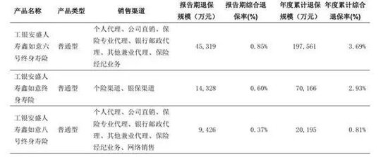 工银安盛人寿主力产品退保28亿，四季度亏损15亿