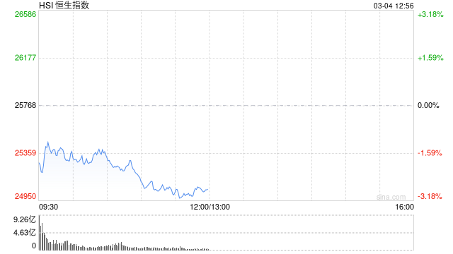 港股午评:恒指跌2.78% 科指跌1.96%失守4800点 科网股、黄金股普跌 油气股回调 百勤油服跌超25%