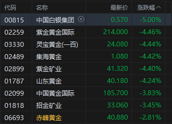 港股午评:恒指跌2.78% 科指跌1.96%失守4800点 科网股、黄金股普跌 油气股回调 百勤油服跌超25%