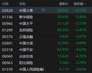 港股午评:恒指跌2.78% 科指跌1.96%失守4800点 科网股、黄金股普跌 油气股回调 百勤油服跌超25%