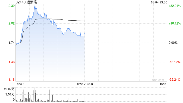 迷策略早盘一度涨超32% 公司推出全球首个宝可梦藏卡代币化基金
