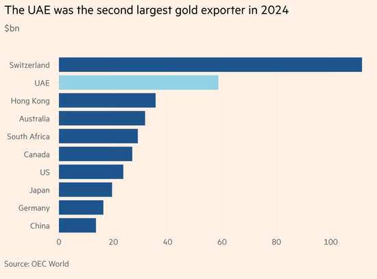 迪拜空运停摆,全球20%黄金流动量冻结!波动将加剧?