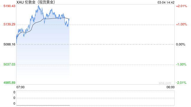 资本市场情绪“大逆转”:无差别抛售下为何金价也暴跌?