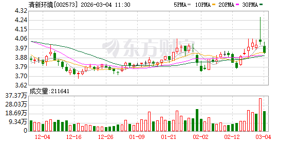 清新环境:甲醇业务由控股子公司赤峰博元科技有限公司负责运营,目前甲醇业务在公司整体营业收入中占比较小