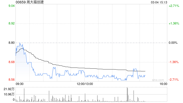 里昂：升周大福创建目标价至11.5港元 维持“跑赢大市”评级